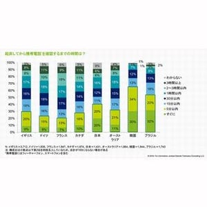 最新モバイルデバイス購入の意向、日本は1%  - 世界モバイル利用動向調査