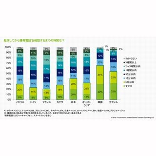 最新モバイルデバイス購入の意向、日本は1%  - 世界モバイル利用動向調査