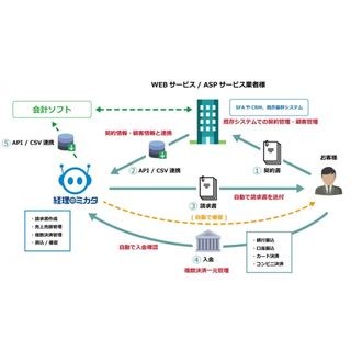 Cloud Payment、WEBサービス/ASP事業者向けの請求管理業務サポートソフト