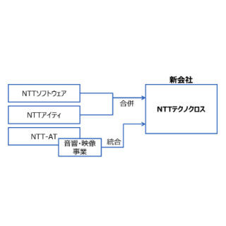 NTTソフトウェアとNTTアイティが来年4月に合併