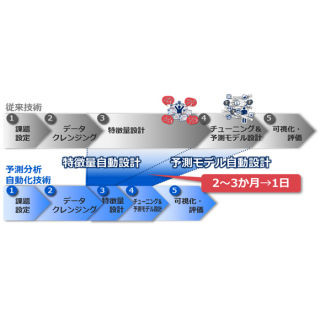 NEC、大規模データの予測分析を完全自動化する｢予測分析自動化技術｣