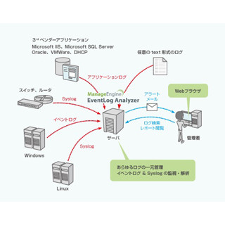 ゾーホー、統合ログ管理ソフト「EventLog Analyzer」の最新版