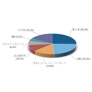 IDC Japan、2016年第3四半期（7月～9月）の国内サーバ市場動向を発表