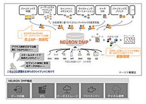 ネットイヤーグループ、小規模からオムニチャネルを始められる「NEURON DMP」