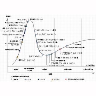 ガートナー、「日本におけるCRMのハイプ・サイクル：2016年」発表
