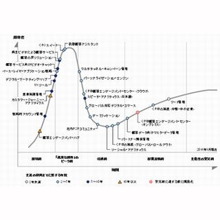 ガートナー、「日本におけるCRMのハイプ・サイクル：2016年」発表