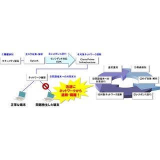 日立、ネットワークセキュリティ対策自動化ソリューションを提供