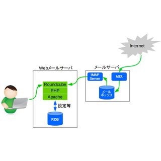 デージーネット、OSSのWebメール「Roundcube」の商用サポートを開始