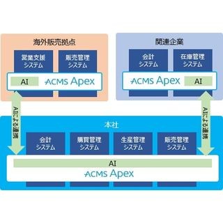 データ・アプリケーション、法人向けデータ連携基盤「ACMS Apex」最新版