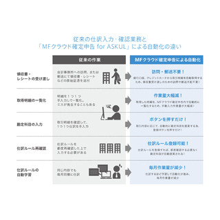 アスクルとマネーフォワード、「MFクラウド確定申告 for ASKUL」を提供開始