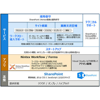 富士通SSL、ワークフロー・業務文書基盤構築サービス - Sherepointなど活用