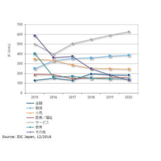 IDC、2020年までの法人向けタブレット市場を予測 - 製造や金融で伸びが期待
