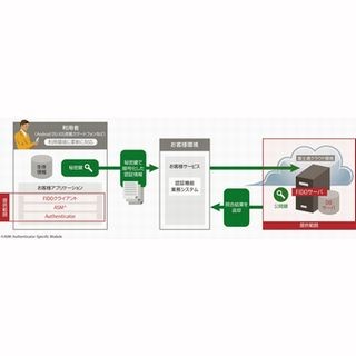 富士通、認証規格「FIDO」に準拠したオンライン生体認証サービス発表
