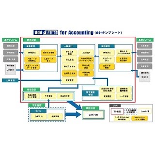 SCSK、AWS活用のSAP関連サービスでコスト・構築期間短縮/拡張性向上を実現