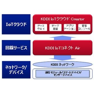 KDDI、IoT開発・運用支援サービスとIoT向け回線サービスを提供