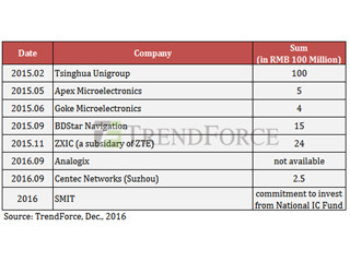 中国国家IC投資ファンドは、ファブ建設から設計へ重点変更か? - TrendForce