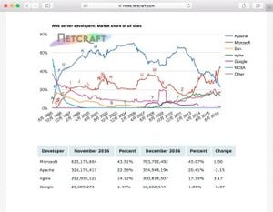 Apacheとnginxの逆転も見えてきた - 12月Webサーバ調査