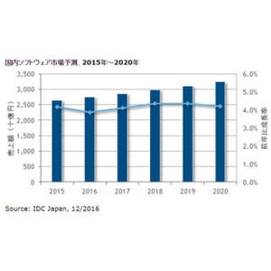 IDC Japanが2016～20年の国内ソフトウェア市場予測 - 伸びが大きい分野は?