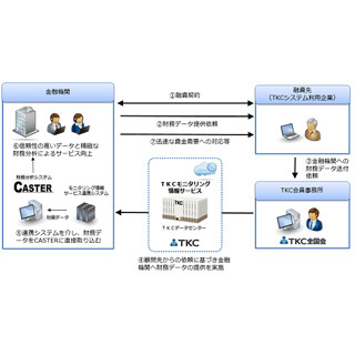 TKCと三井情報、金融機関向け情報提供サービスと財務分析システムを接続