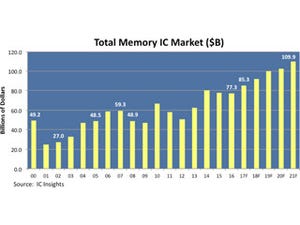 2017年の半導体メモリ市場は10%の成長 - IC Insights予測