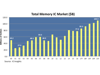 2017年の半導体メモリ市場は10%の成長 - IC Insights予測