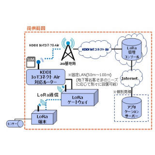 KDDI、LoRaWANに対応した法人向けIoT検証キット「LoRa PoC キット」