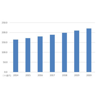 国内テレワーク関連ソフトウェア市場、2020年までの平均成長率は5.1% - IDC