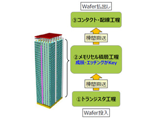 SEMICON Japan 2016 - 東芝が語った3D NANDの今後の戦略