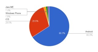 iOSが増加 - 12月OSシェア(モバイル)