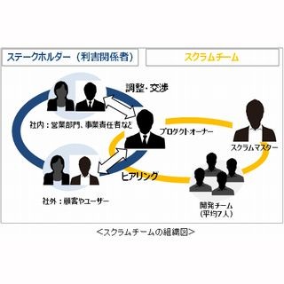 KDDI、スクラムに準拠した法人向けアジャイル開発教育プログラム提供