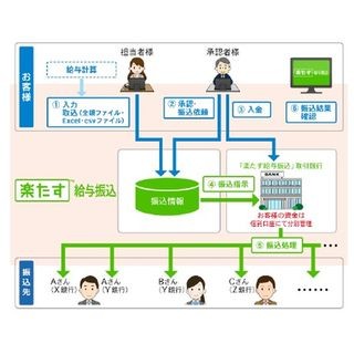 MJS、中小企業の給与振込業務を効率化する「楽たす給与振込」