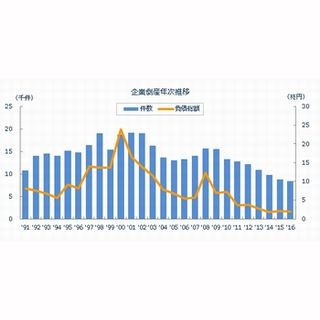 2016年の全国企業倒産状況 - 帝国データと商工リサーチの値を比較