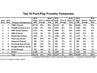 2016年の専業ファウンドリ市場は2桁成長 - IC Insights