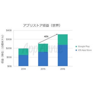 2016年のモバイルアプリの収益を牽引したのは中国 - App Annieがレポート