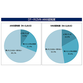 AR・VRの一般消費者の利用実態調査 - AR体験は「ポケモンGO」が最多