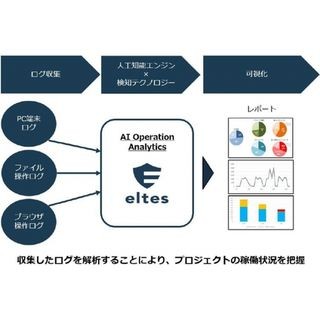 エルテス、プロジェクトの分析・可視化サービス「AI Operation Analytics」