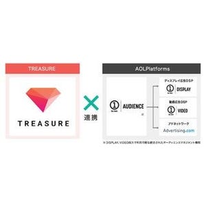 トレジャーデータ「TREASURE DMP」、AOLのDSP・アドネットワークと連携