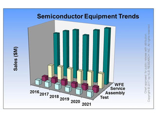 2017年のIC売り上げは6%増加、装置売り上げは8%増加 - VLSI Research予測