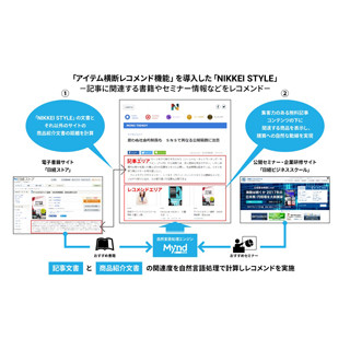 NIKKEI STYLE、ブレインパッドの「アイテム横断レコメンド機能」導入