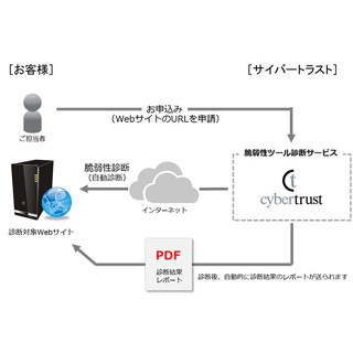 サイバートラスト、企業Webサイトなどの脆弱性を診断するクラウドサービス