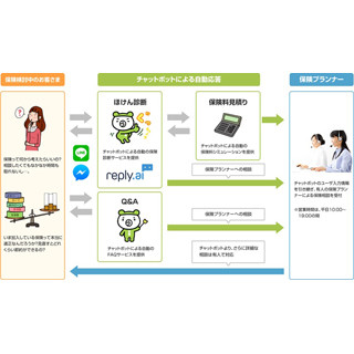 トランスコスモス、ライフネット生命にLINEなどで自動応答する保険サービス