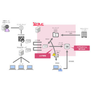 インテック、ログ管理「LogRevi」に異常をリアルタイムに検知する機能追加