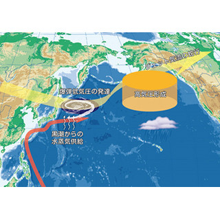 黒潮が爆弾低気圧を日本に呼ぶ JAMSTECがスパコンで解析