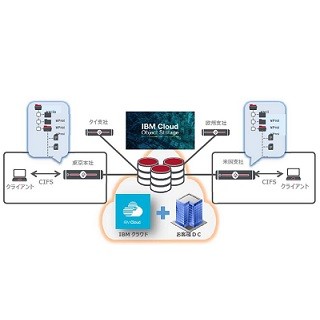 Panzura最新版、「IBM Cloud Object Storage」の接続をサポート