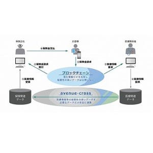 東京海上日動、ブロックチェーン技術の活用領域拡大に向けた実証事業を開始