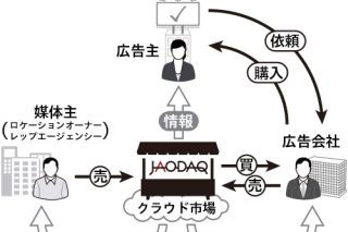 デジタルサイネージ等屋外広告向けのクラウド取引市場「JAODAQ」開設