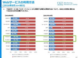 スマートフォンユーザーのネットショッピングが大幅に増加、4割がアプリ経由 - ジャストシステム