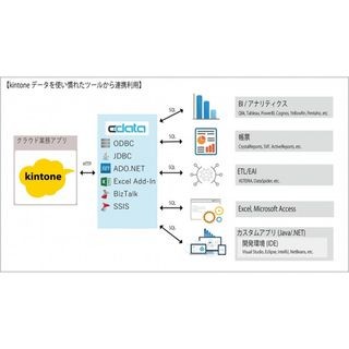 CData Software、サイボウズ「kintone」のデータ連携ドライバーβ版を提供