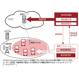 富士通研究所、通信速度を平均2倍に向上するLTEと無線LANの接続制御技術