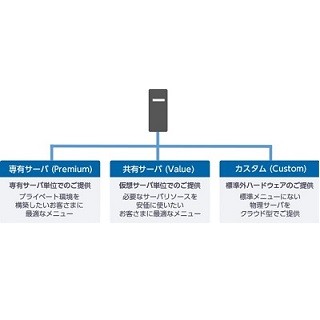 KDDIクラウドプラットフォームサービス、最大8vCPU/32GBのメニューを追加